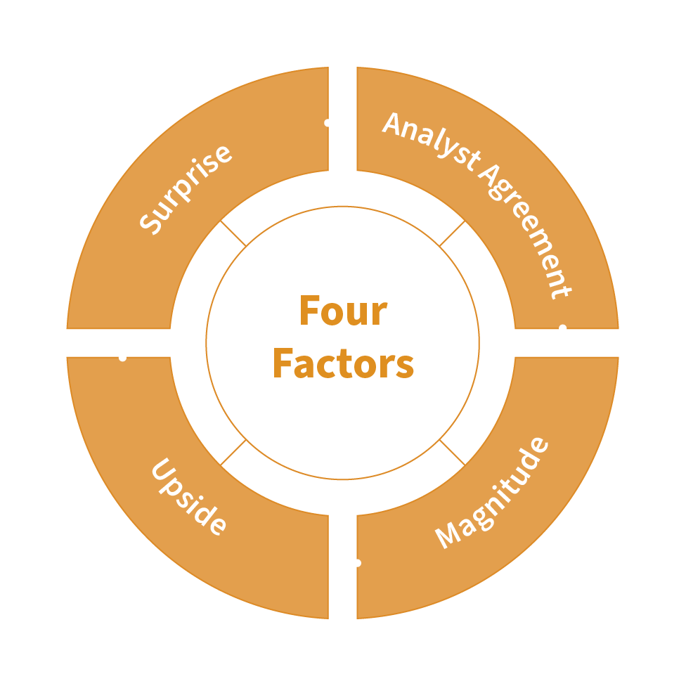 Zacks Proprietary Multi-factor Alpha Model